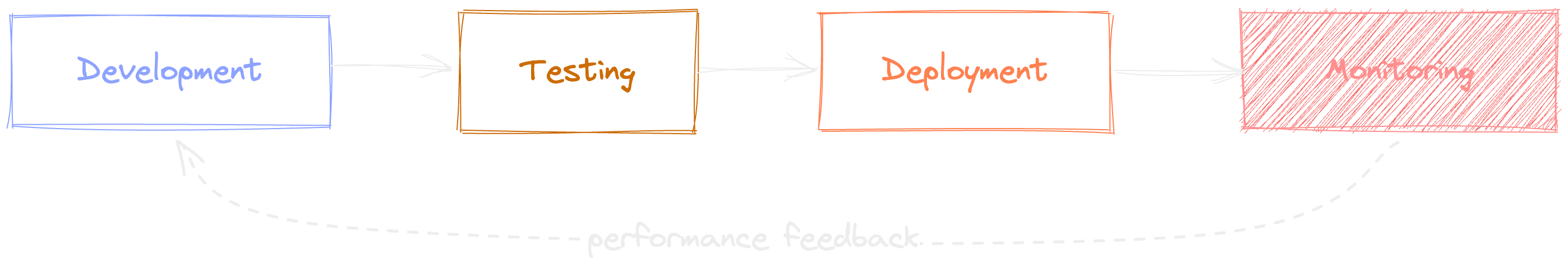 Performance feedback in the current Software Development Life-Cycle