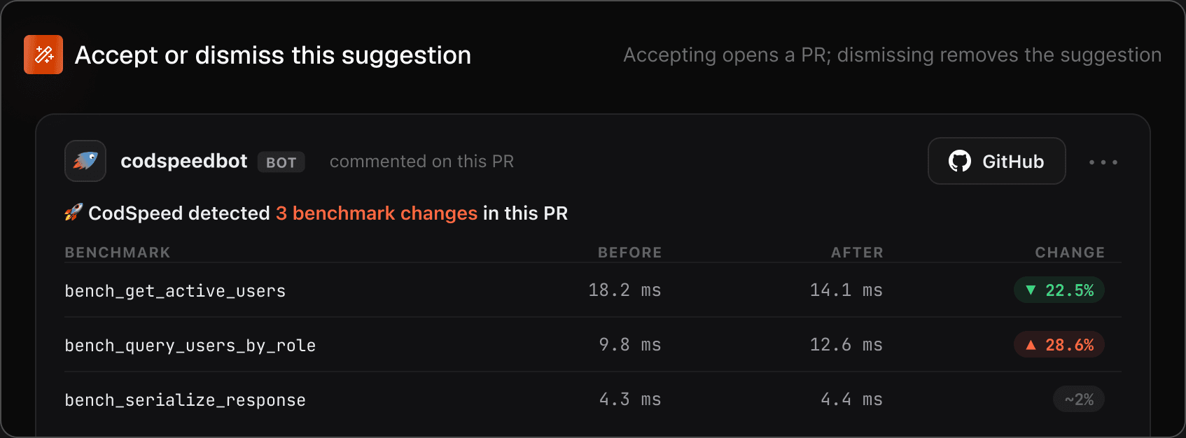 A codspeedbot comment on a pull request: CodSpeed detected 3 benchmark changes, listed with their before, after and change — bench_get_active_users 22.5% faster, bench_query_users_by_role 28.6% slower, bench_serialize_response unchanged.