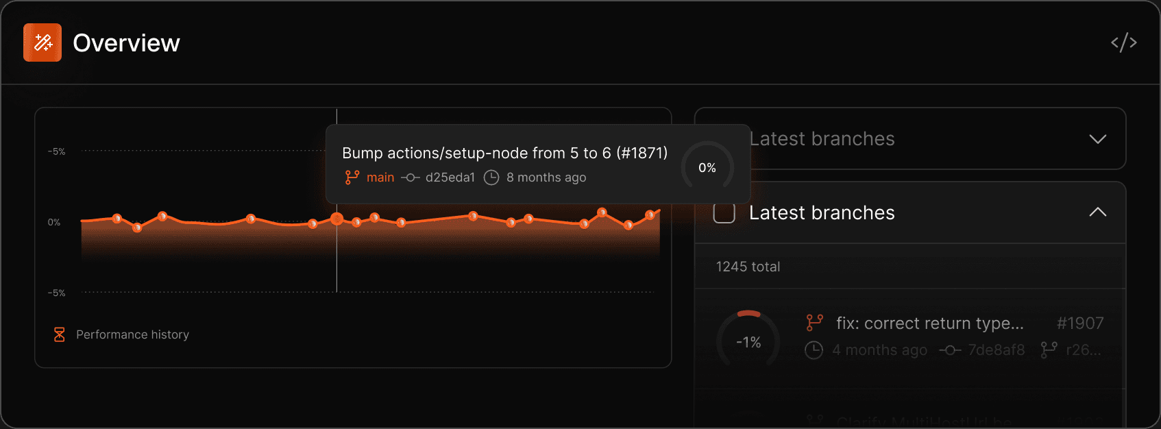 A CodSpeed performance history chart over time, with a hovered commit — “Bump actions/setup-node from 5 to 6” on main, 8 months ago, 0% change — and a panel listing the latest branches.