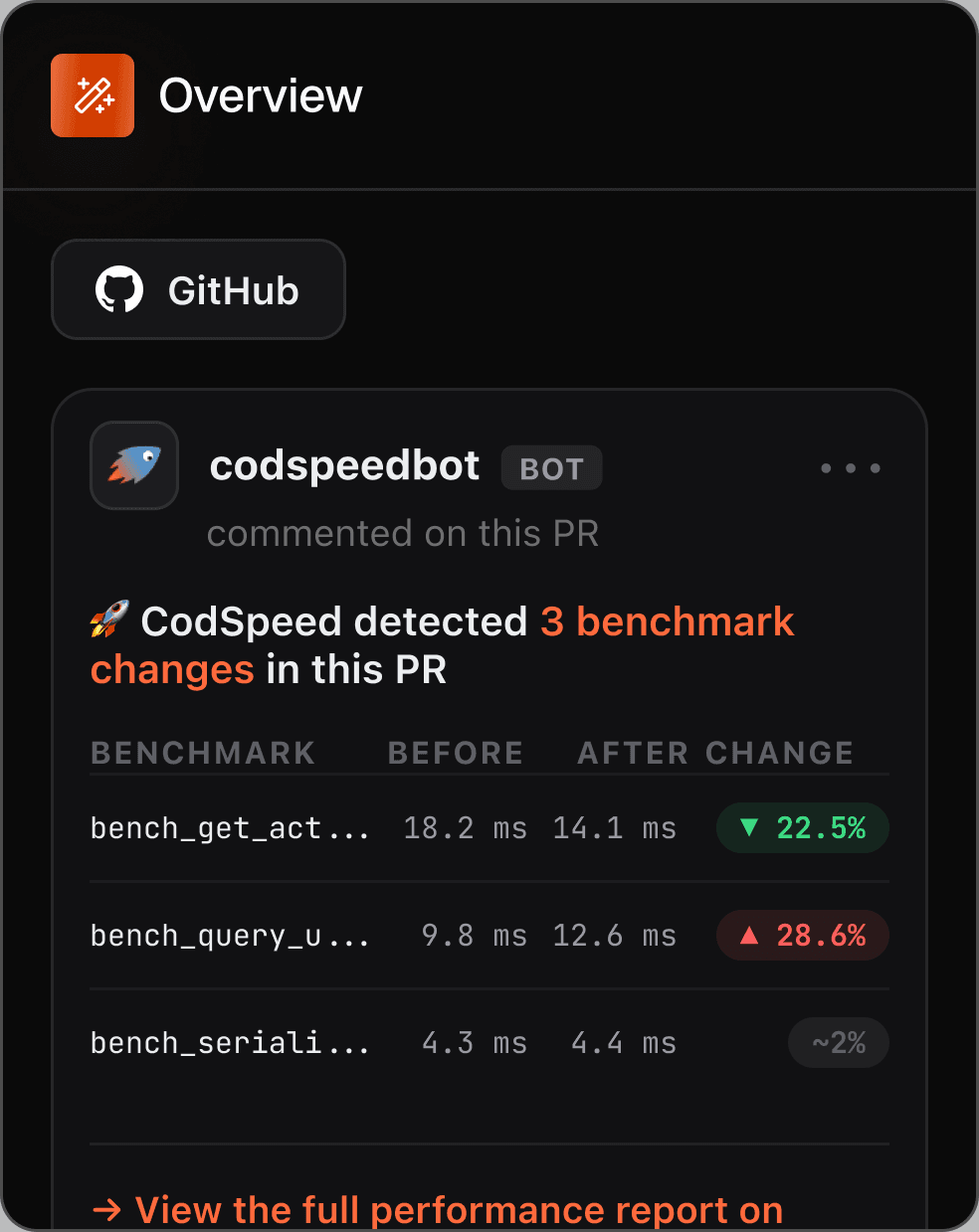 A codspeedbot comment on a pull request: CodSpeed detected 3 benchmark changes, listed with their before, after and change — bench_get_active_users 22.5% faster, bench_query_users_by_role 28.6% slower, bench_serialize_response unchanged.