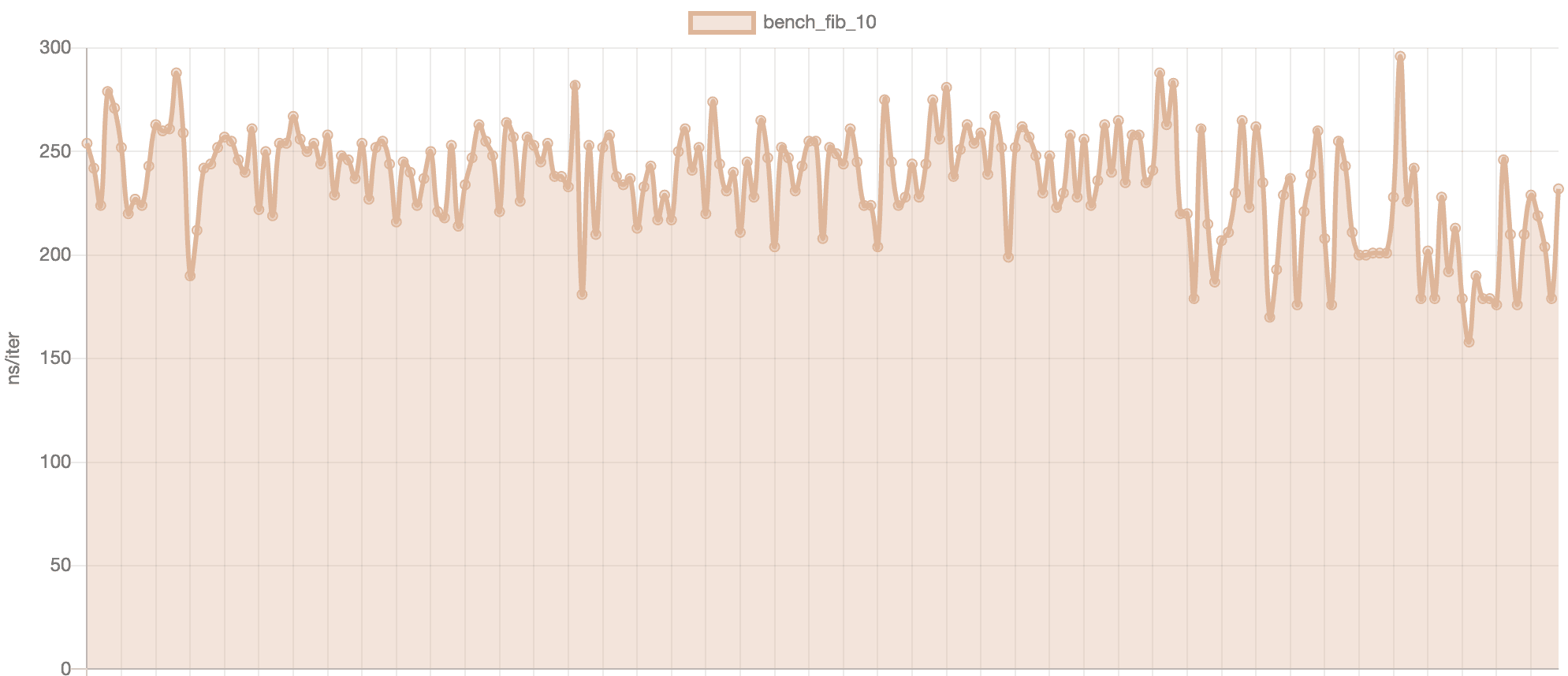 Time measurement for a Fibonacci sequence computation(Python runs from
GitHub Action)